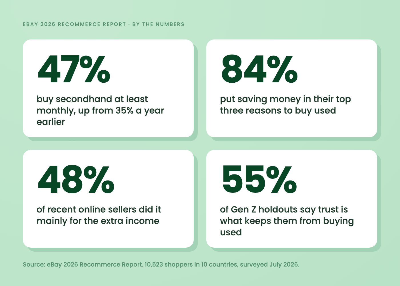 Four numbers from eBay's 2026 Recommerce Report: 47% buy secondhand at least monthly, 84% put saving money in their top three reasons, 48% of recent online sellers did it for the extra income, and 55% of Gen Z holdouts say trust keeps them from buying used