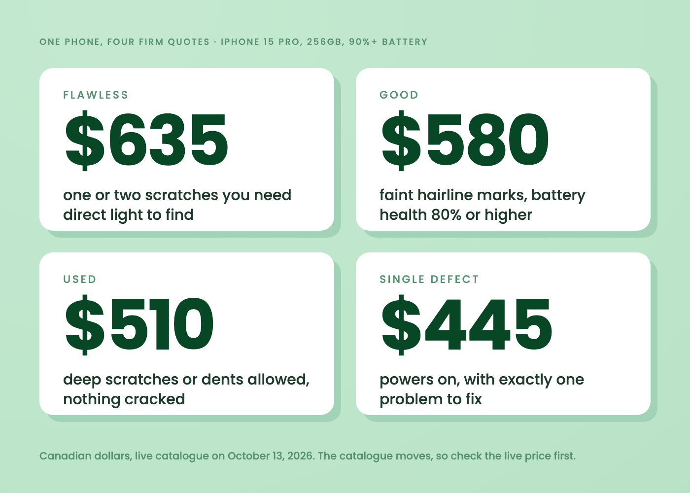 Four firm quotes for an iPhone 15 Pro 256GB with 90%+ battery health on October 13, 2026: Flawless $635, Good $580, Used $510, Single Defect $445, in Canadian dollars