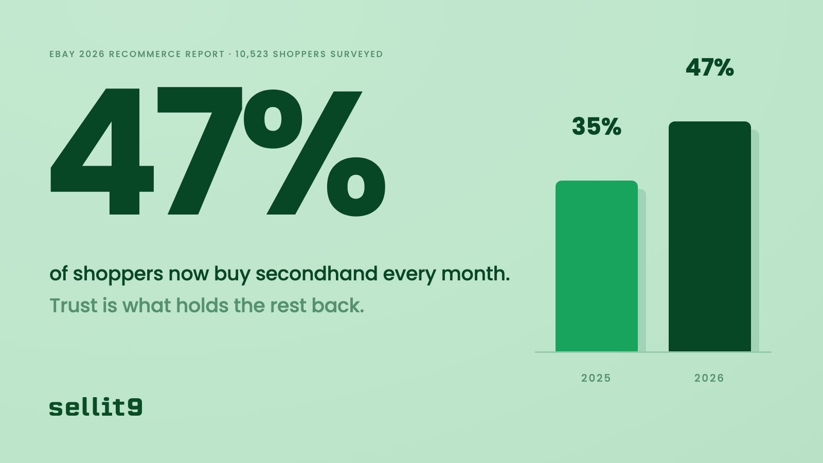 47% of shoppers now buy secondhand every month, up from 35% in 2025, per eBay's 2026 Recommerce Report. Trust is what holds the rest back.