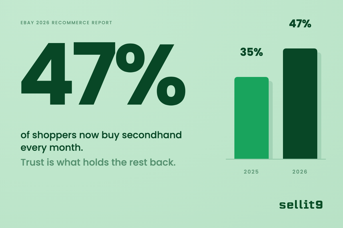 47% of shoppers now buy secondhand every month, with a 2025 to 2026 bar pair, per eBay's 2026 Recommerce Report