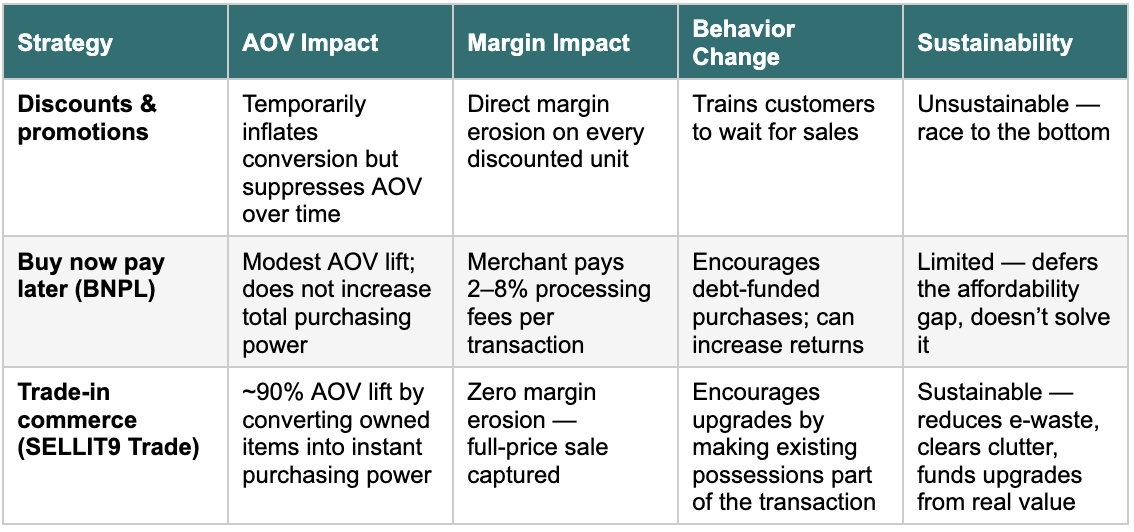 Comparison table of discounts, BNPL, and trade-in commerce showing AOV impact, margin impact, customer behavior, and sustainability benefits