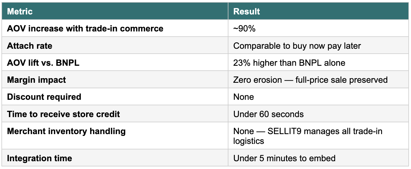Trade-in commerce performance metrics showing 90% AOV increase, higher attach rate than BNPL, zero margin erosion, no discounts, and instant store credit