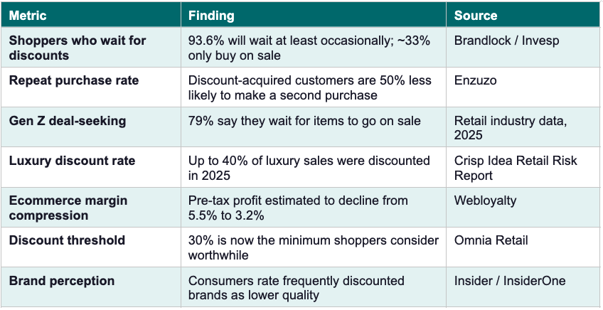 Table showing the impact of discounting on ecommerce: 93.6% of shoppers wait for discounts, discount-acquired customers are 50% less likely to repurchase, 79% of Gen Z wait for sales, up to 40% of luxury sales were discounted in 2025, ecommerce pre-tax profit declining from 5.5% to 3.2%, 30% is now the minimum discount shoppers consider worthwhile, and consumers rate frequently discounted brands as lower quality.