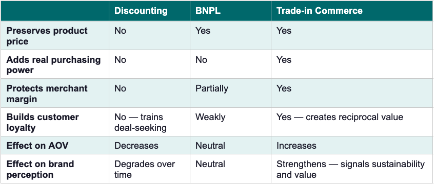Comparison of Discounting, BNPL, and Trade-in Commerce showing trade-in commerce as the only strategy that protects margins, increases AOV, and strengthens brand perception.