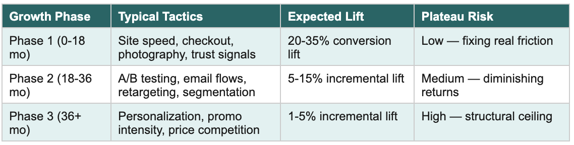 Growth phase table and typical lifts with associated risks