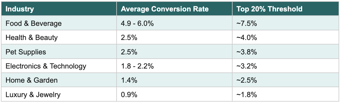 Conversion rate benchmark tables